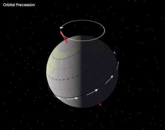  الحركه الثالثه للكره الارضيه - Precession of the Equinoxes