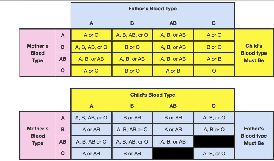 فصائل الدم العاديه